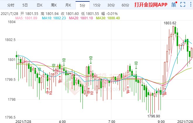 美联储正处于两难中 国际黄金小幅反弹