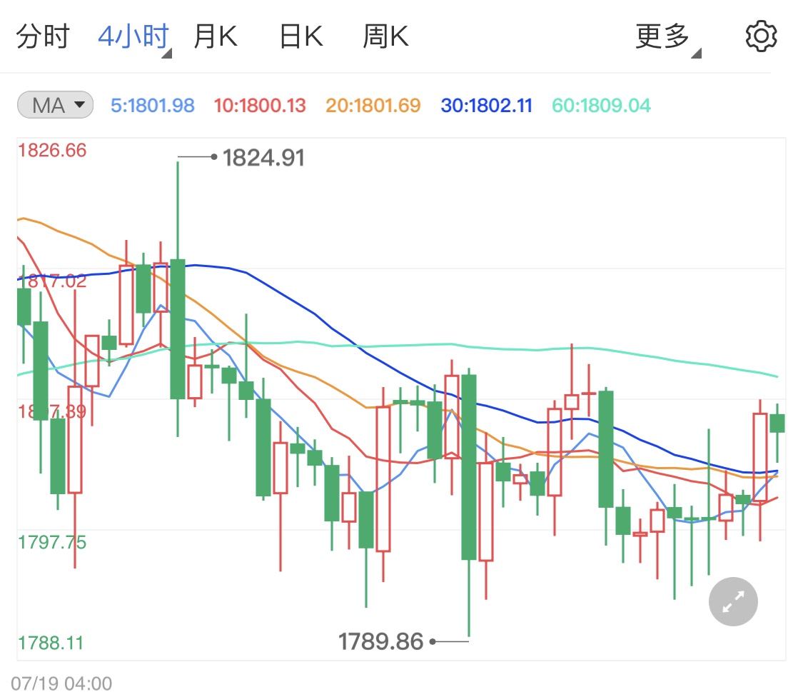 国际金价再上千八稳定上行