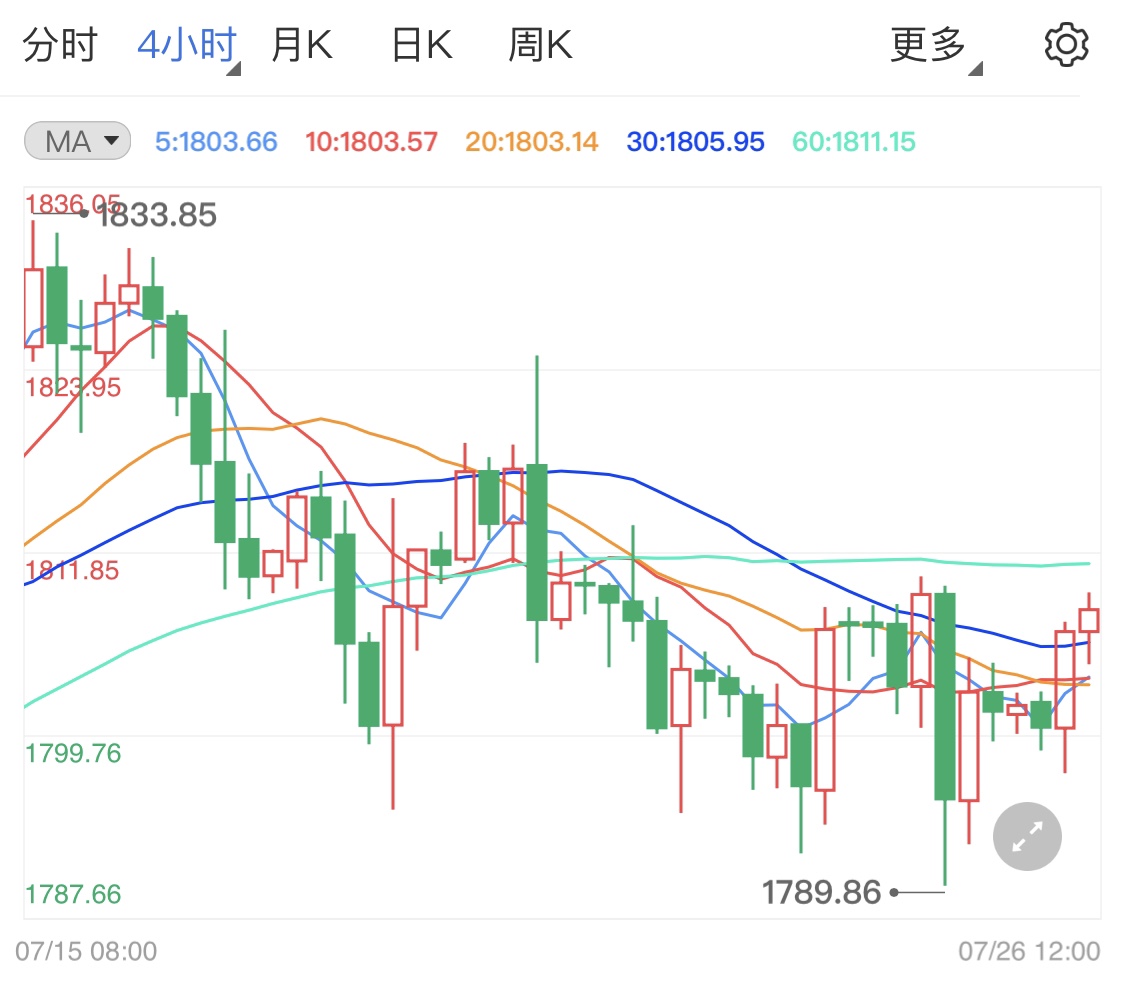 国际黄金日线窄幅上行行情