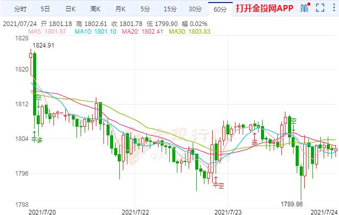 国际黄金本周震荡偏空 焦点转向7月FOMC会议