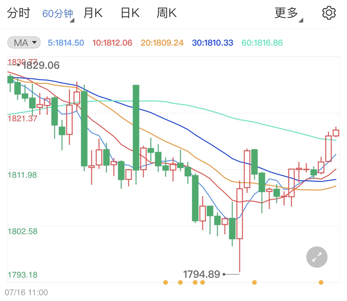 避险买盘支撑国际黄金止跌千八