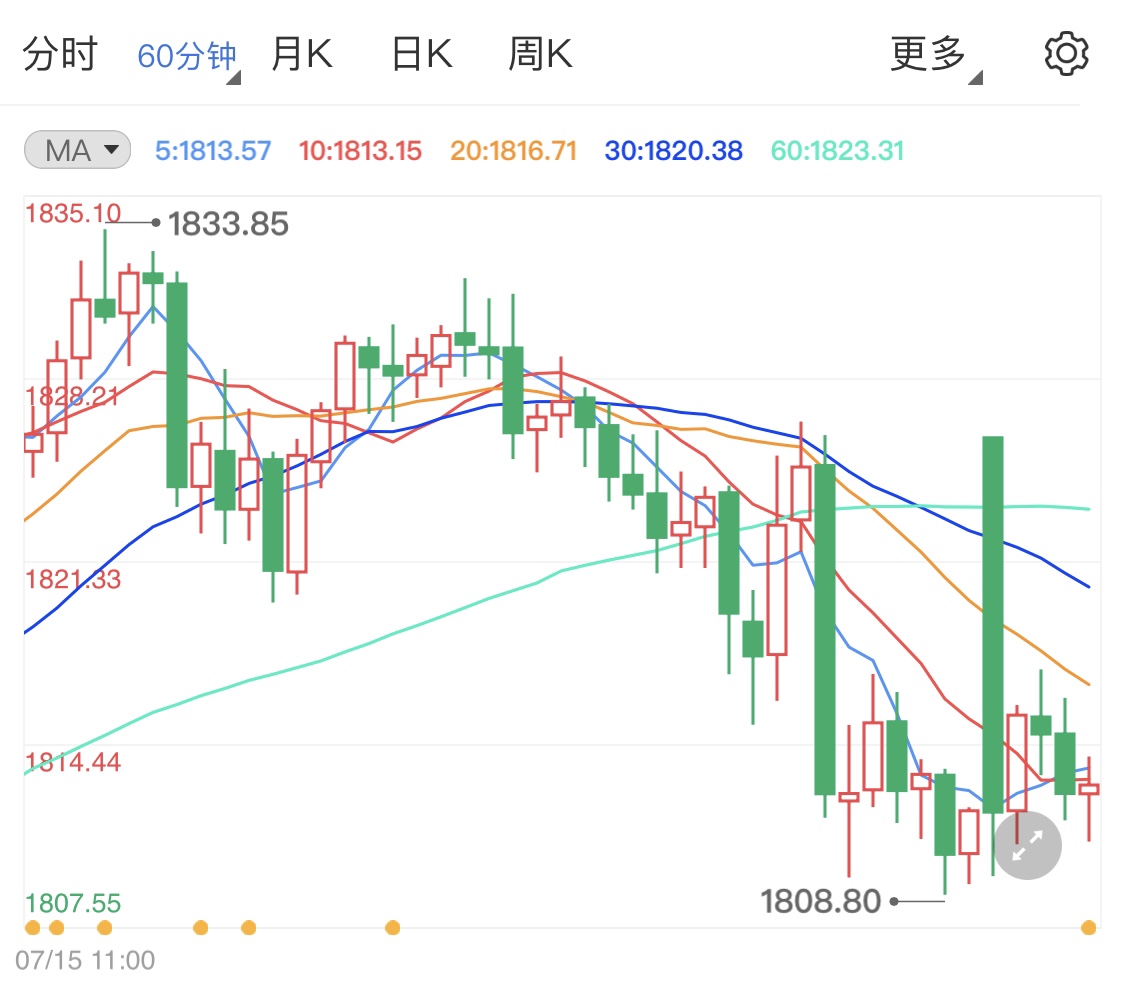 经济数据靓丽国际黄金多头遭痛击