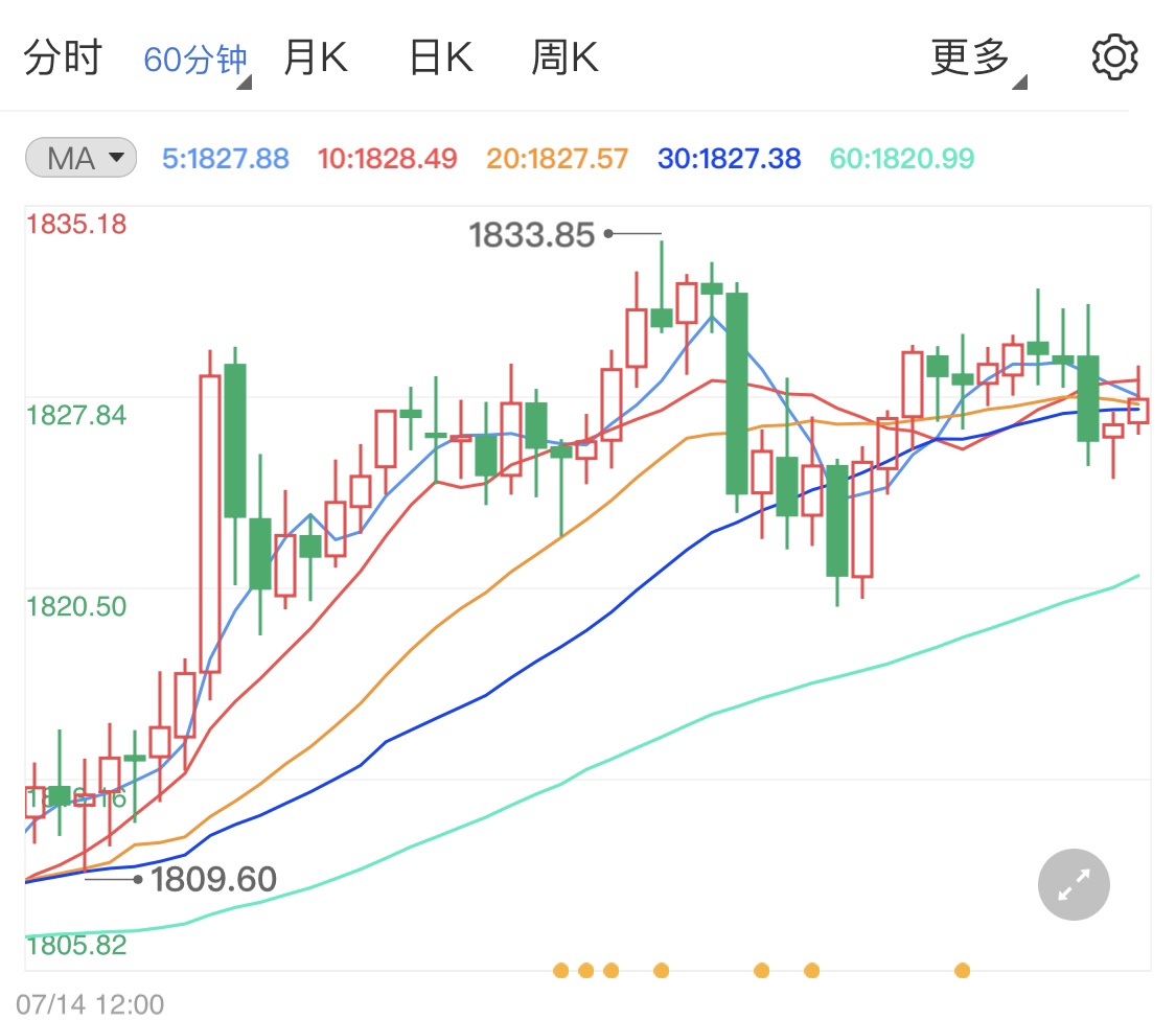 美联储鸽声四起助涨国际黄金