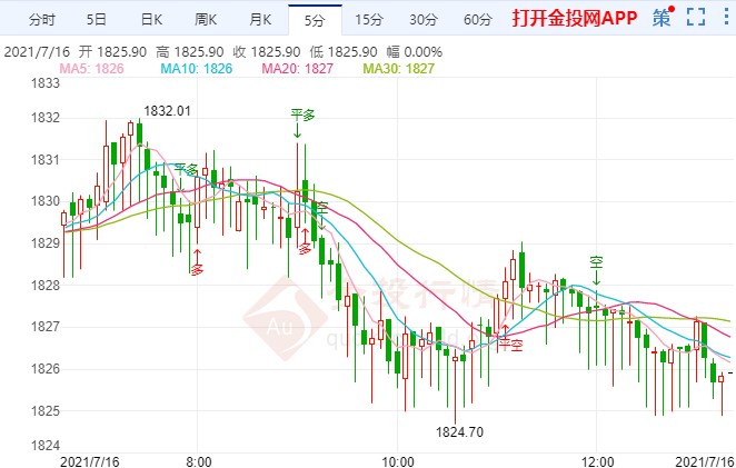美国数据连传佳音 国际黄金回落调整