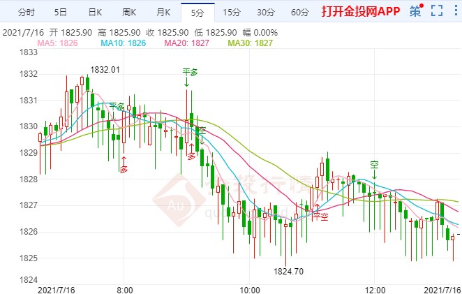 美国数据连传佳音 国际黄金回落调整