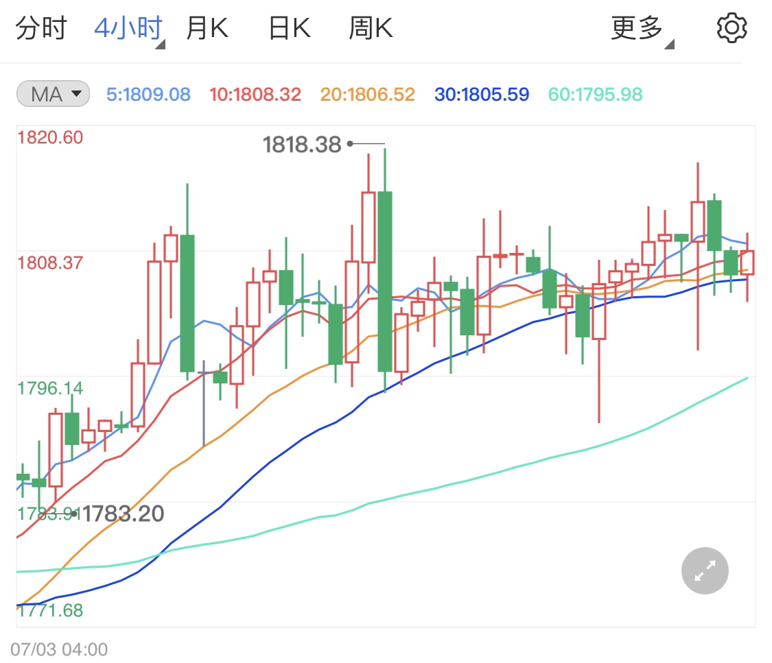 CPI创近三十年新高国际黄金小涨