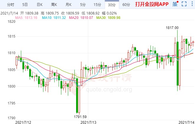 国际黄金能否探高破位？静待鲍威尔亮相发言
