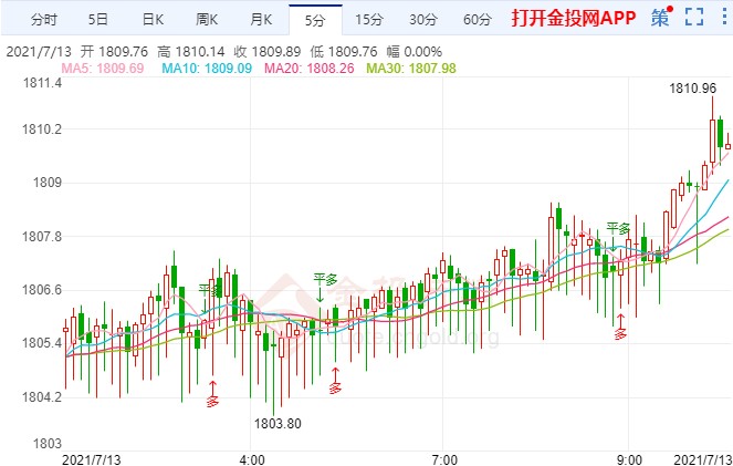 Delta变异病毒扩散 国际黄金反弹态势不变