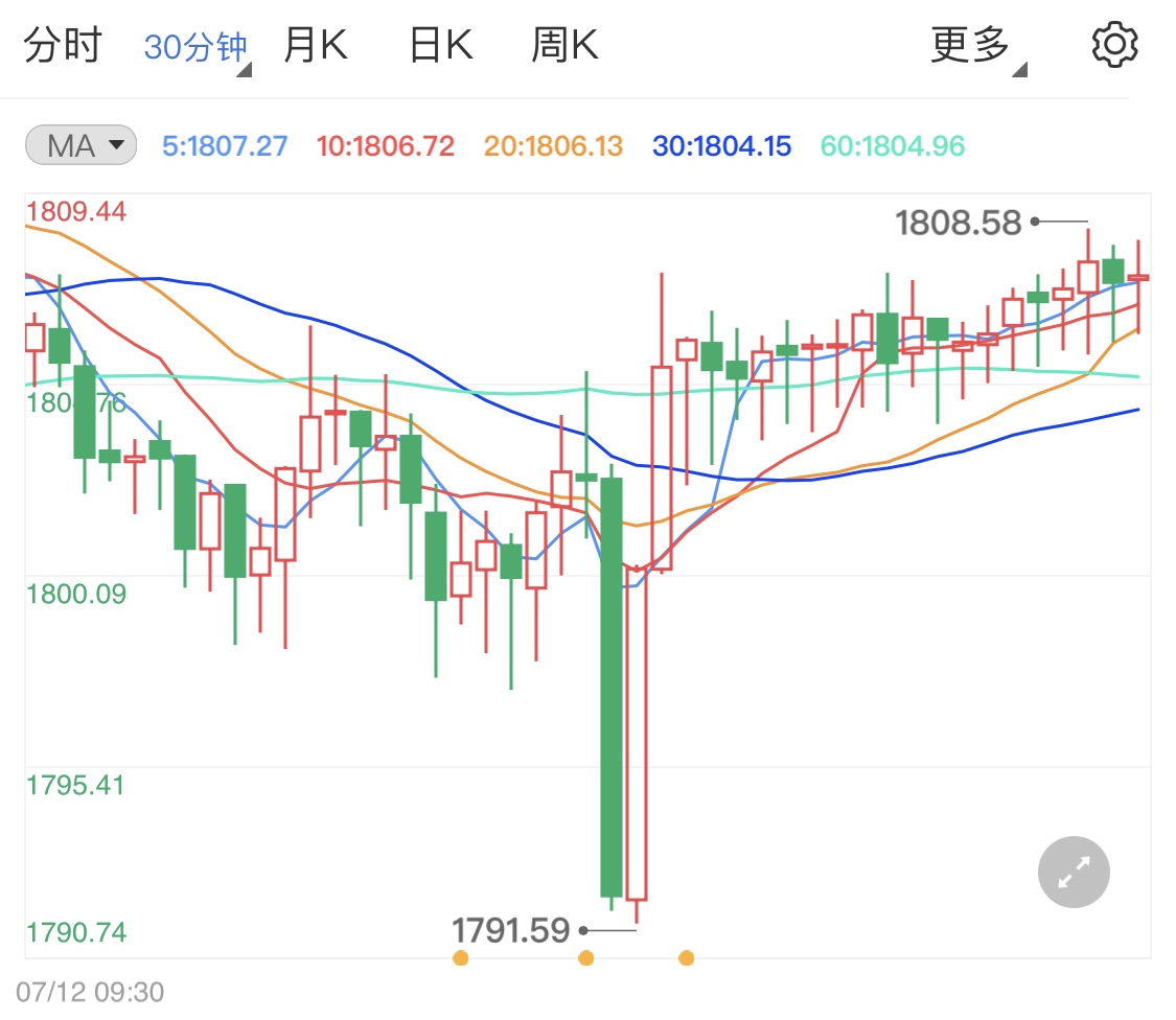 美联储官员鸽派讲话 限制国际金价跌幅