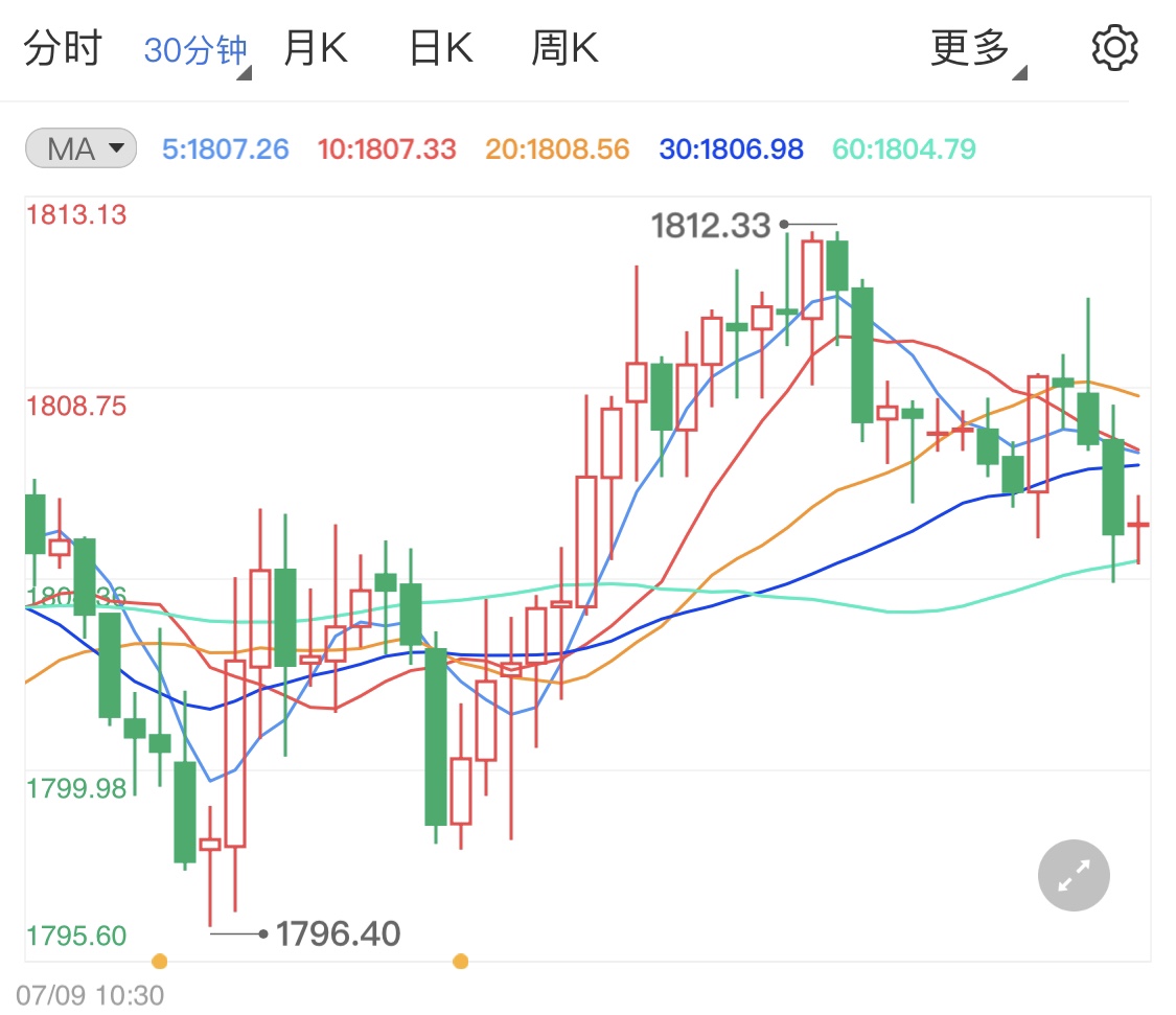 国际金价深陷于千八 全球税收协议即将实施