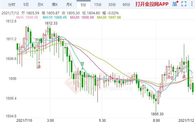 变异毒株Delta愈发猖獗 国际黄金看涨向上