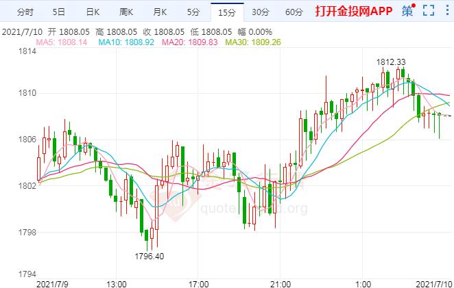 国际黄金受通胀牵制 何时挣脱1800束缚？