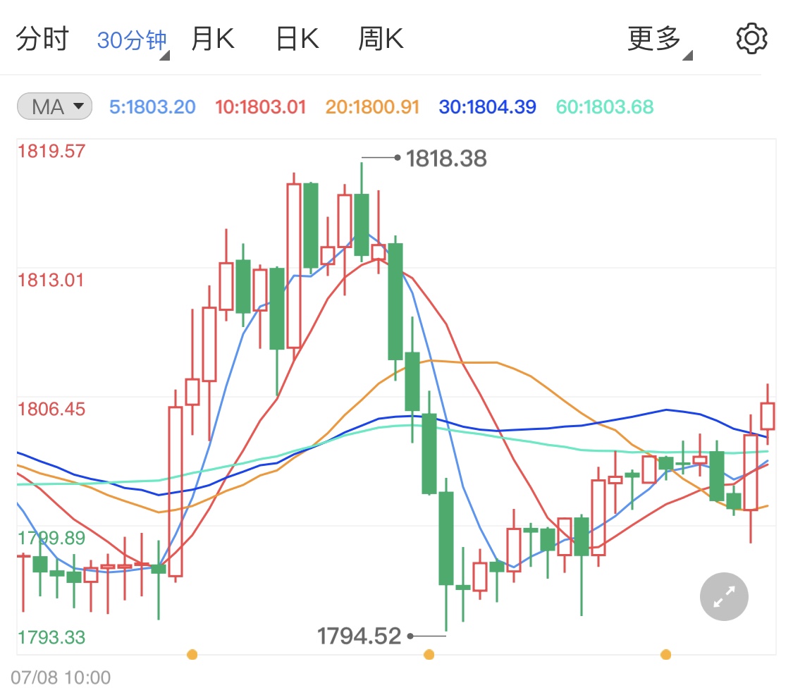 国际金价周线再上涨 黄金涨势原因何解