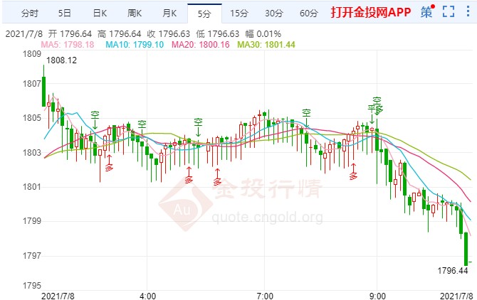 多头“定心丸”失效 国际黄金重回跌势