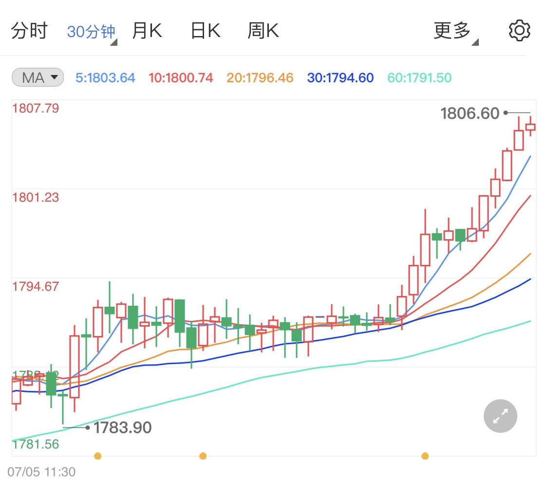 国际金价企稳千八上 风险情绪暗中助力