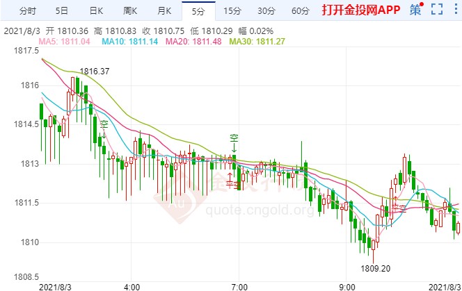 美联储缩减QE声音再起 国际黄金日线筑双顶