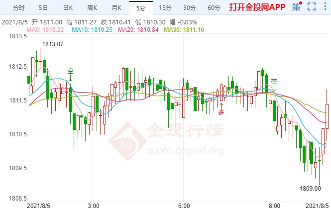 FED副主席一语惊人 国际黄金上演巨震