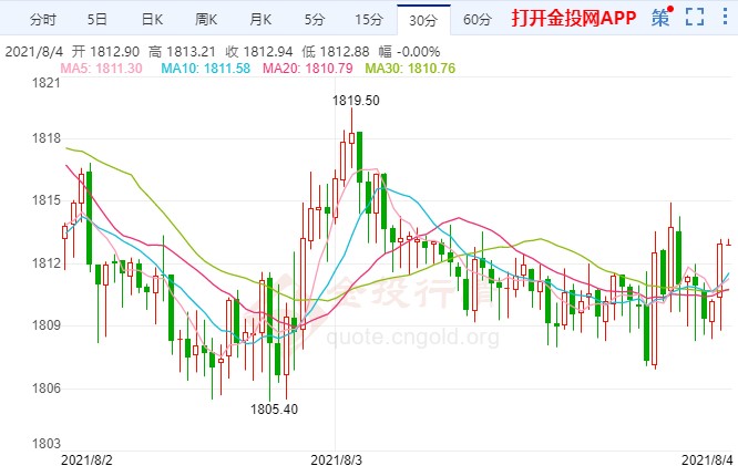 美联储内部鹰鸽大战 国际黄金保持坚挺