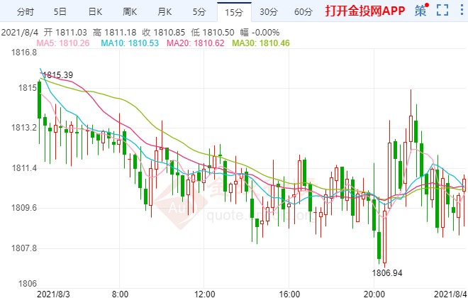 美国就业数据将出炉 国际黄金待方向选择