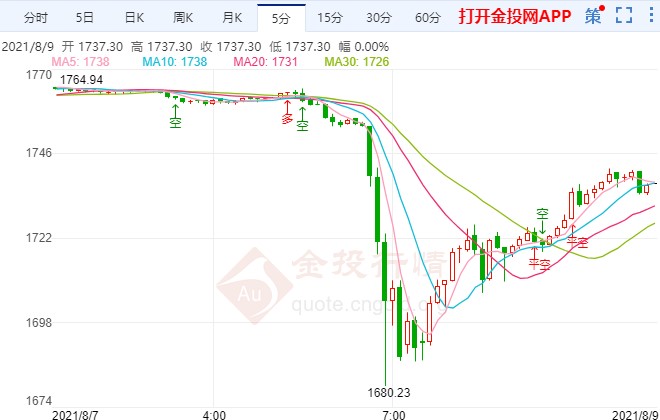 国际黄金开盘遭暴跌 空头瞄准下一目标