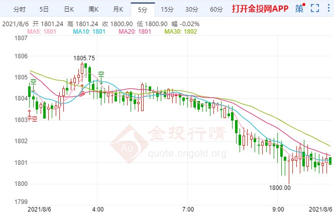 提前缩减QE押注升温 国际黄金防守关键位