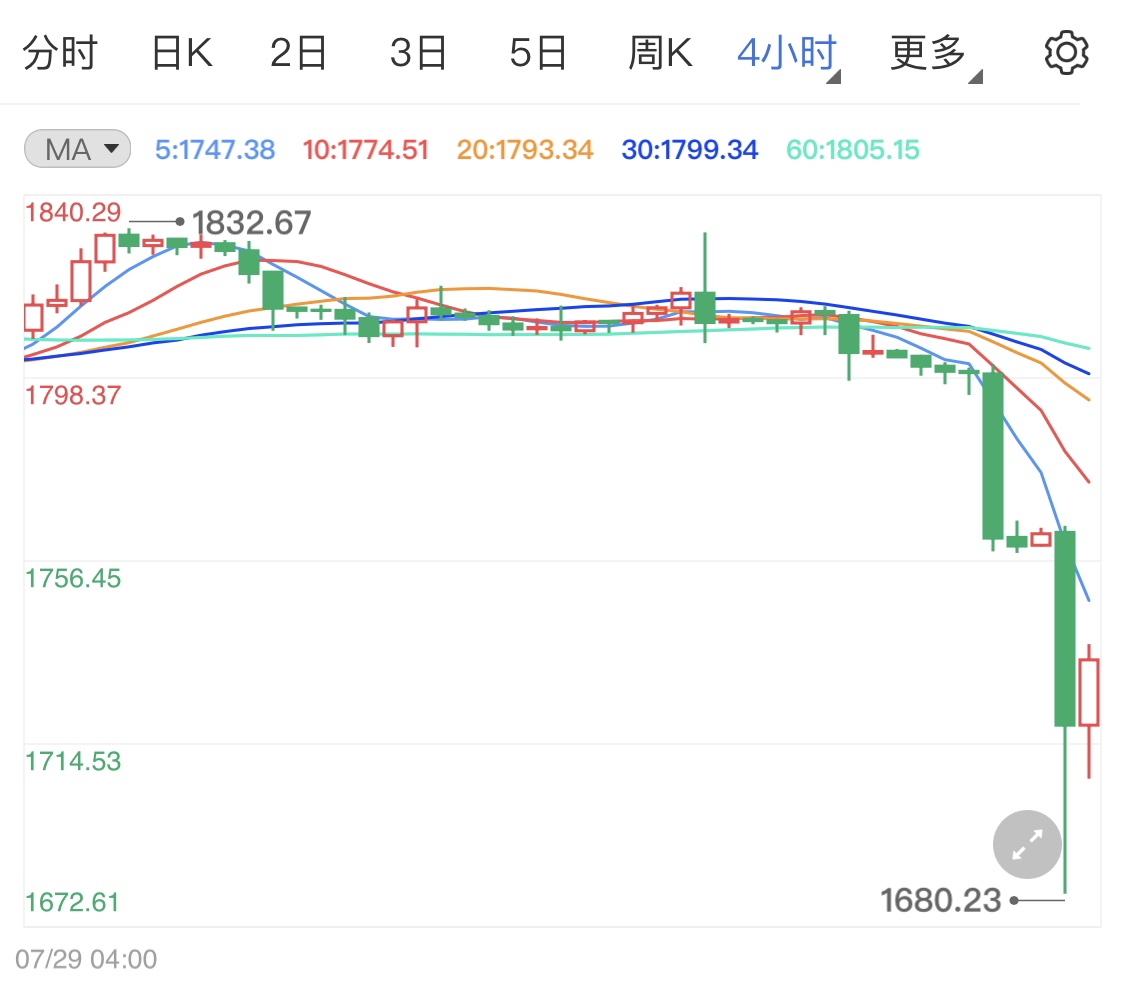 7月非农引爆国际金价大跌导火索