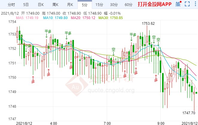 美国7月CPI升势放缓 国际黄金涨势遇阻