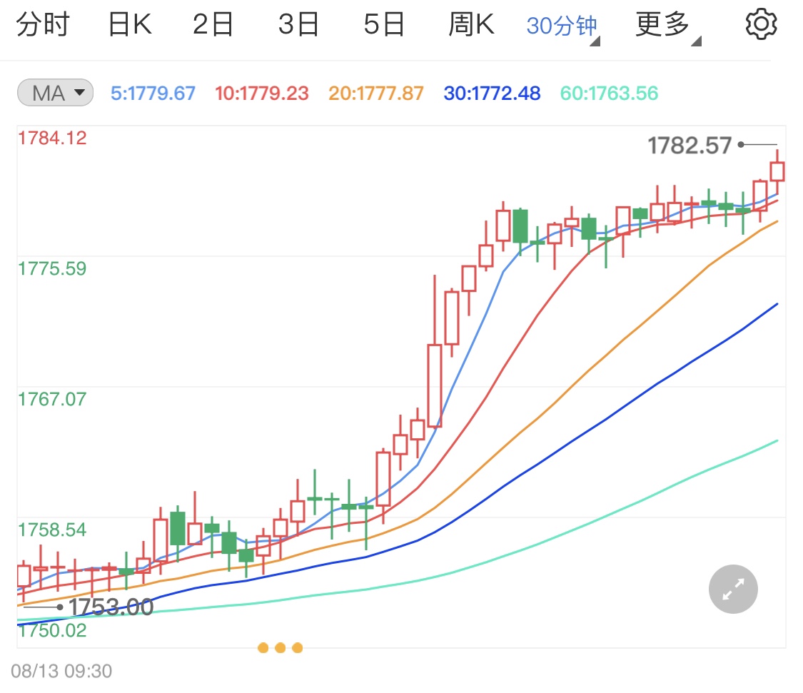 避险需求短线拉高国际黄金