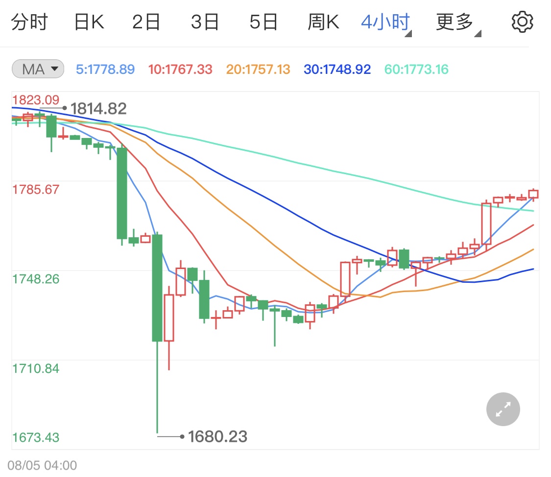 国际金价微调静待恐怖数据到来