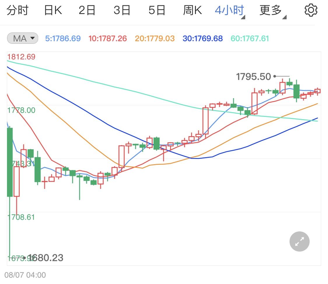 美数据不济预期支撑国际金价