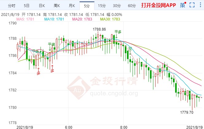 FED释放鹰派信号 国际黄金蓄势破位？