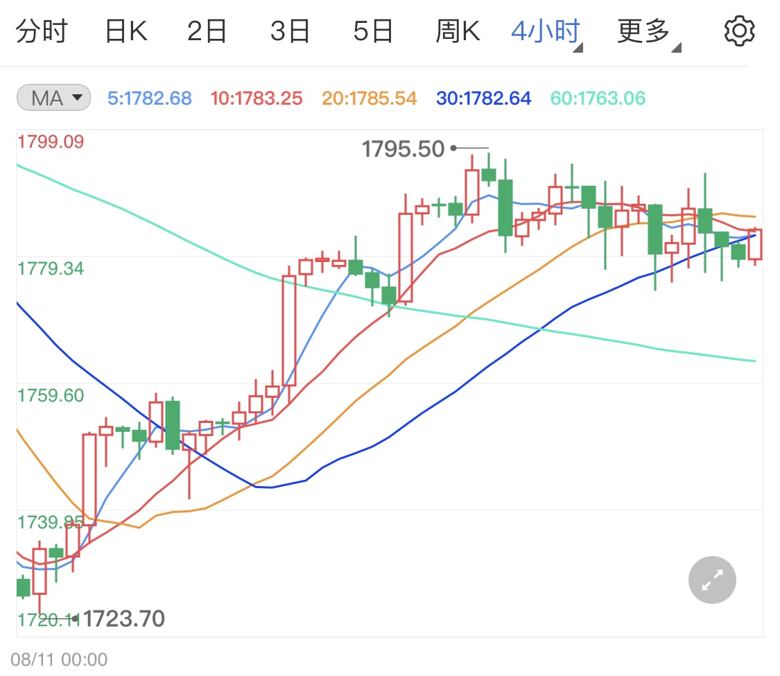 经济复苏阻挡国际黄金涨势