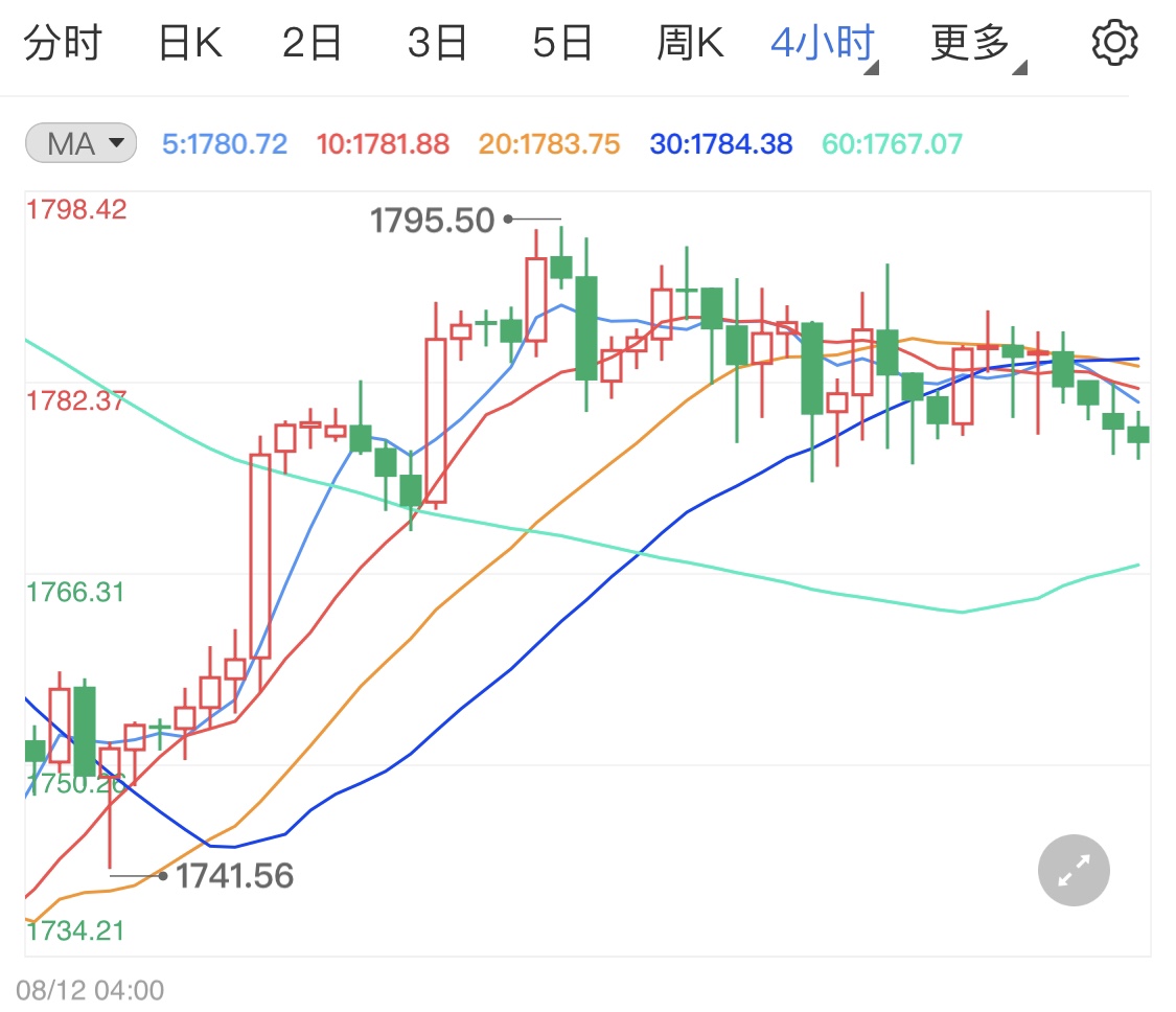 避险尚存支撑国际金价止跌