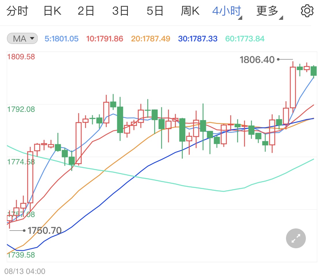 国际金价千八关口陷入震荡