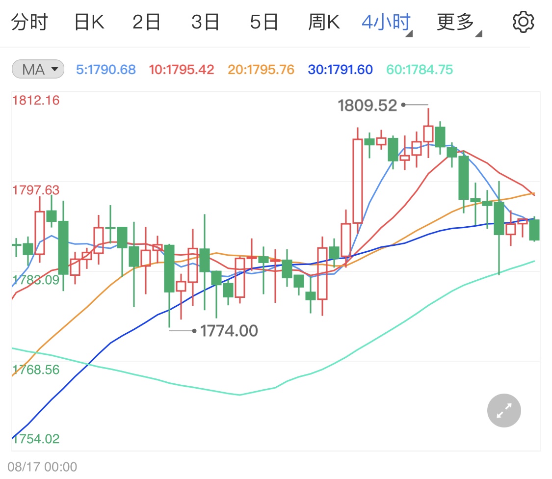 美国经济数据不济支撑国际金价