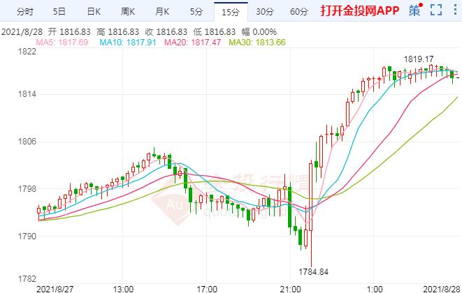 非农数据周来袭 国际黄金何去何从？