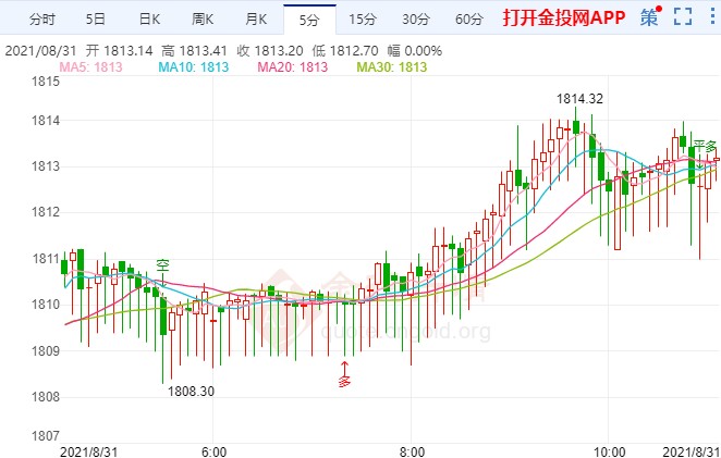 技术面收获看涨信号 国际黄金企稳关键水平