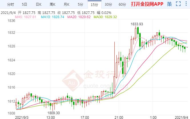 美联储缩债预期遭冲击 国际黄金周线连阳