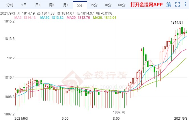 初请失业金人数创新低 国际黄金破局在即