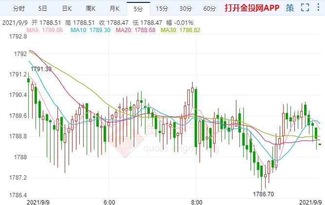 美联储年内减码仍有望 国际黄金不改疲态