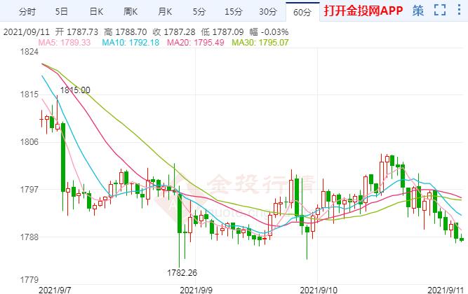 国际黄金挣扎千八下方 下周重磅数据来袭