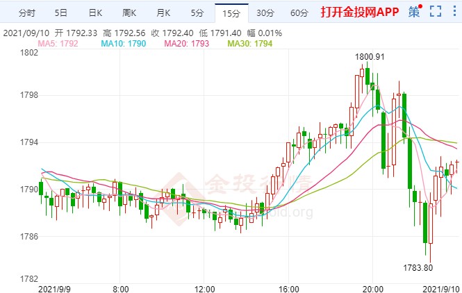 国际黄金反弹陷困境 关注美国8月PPI指引