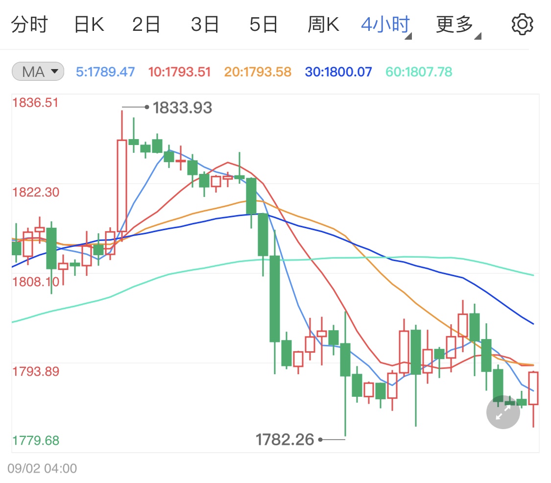 美元居高不下国际金价涨幅受限制