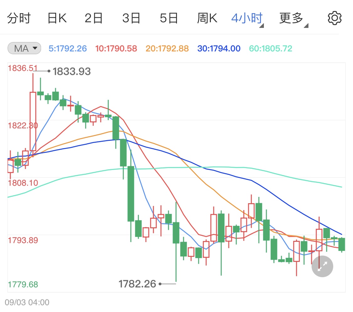 国际金价日内方向不变偏弱