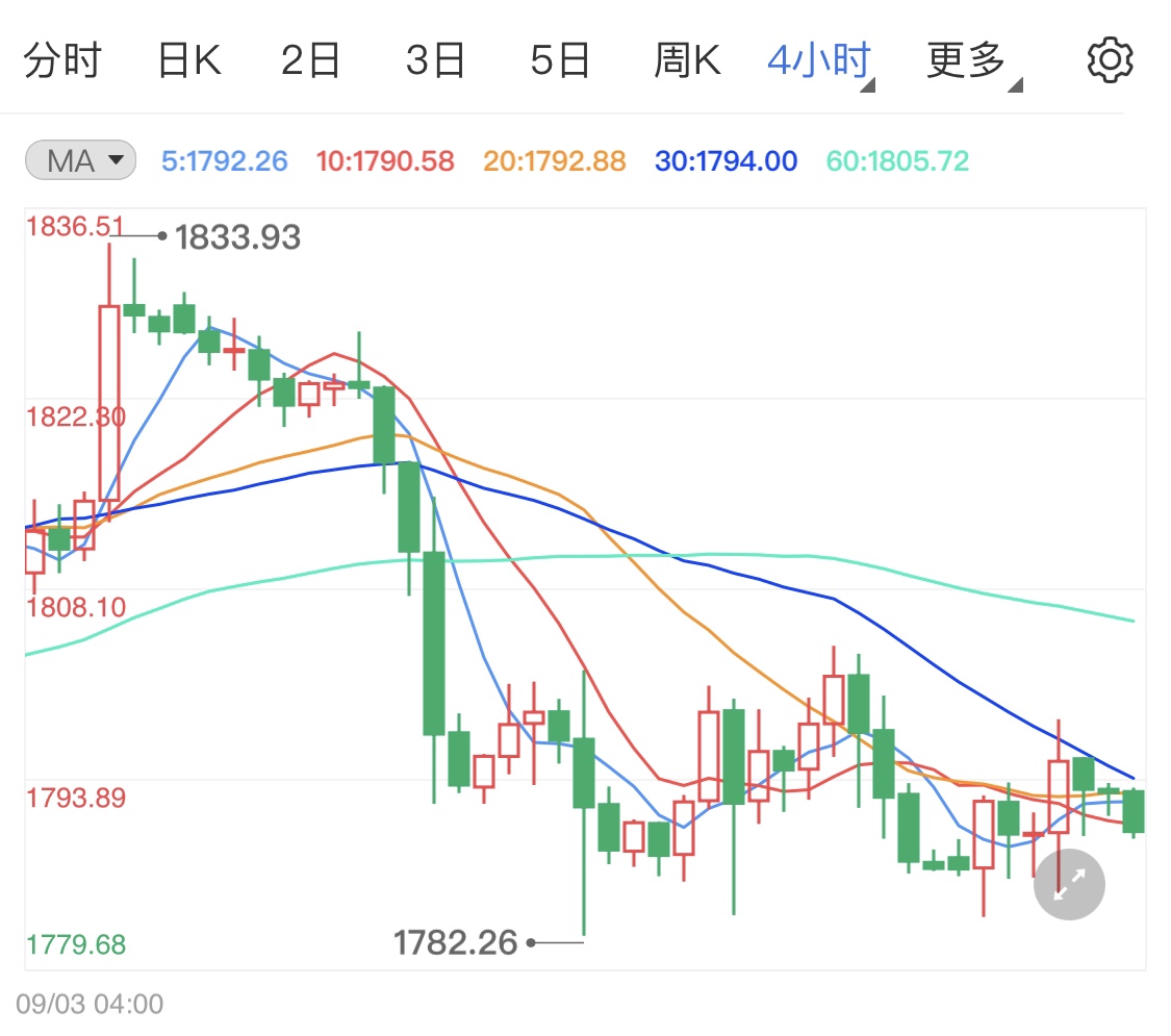 国际金价日内方向不变偏弱