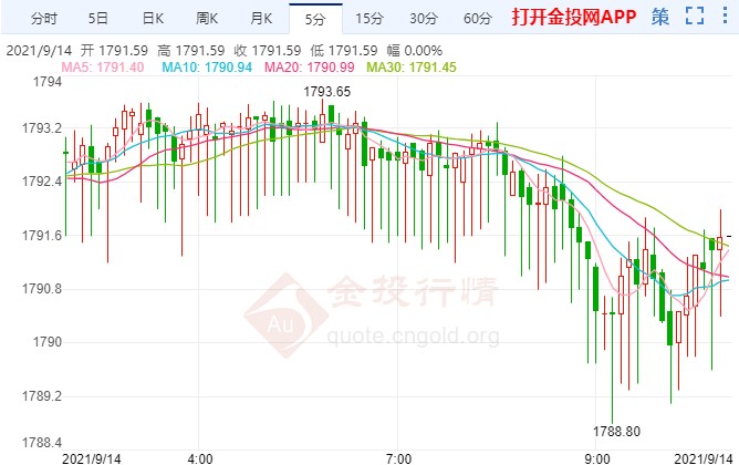 市场聚焦通胀数据 国际黄金多空反复修正