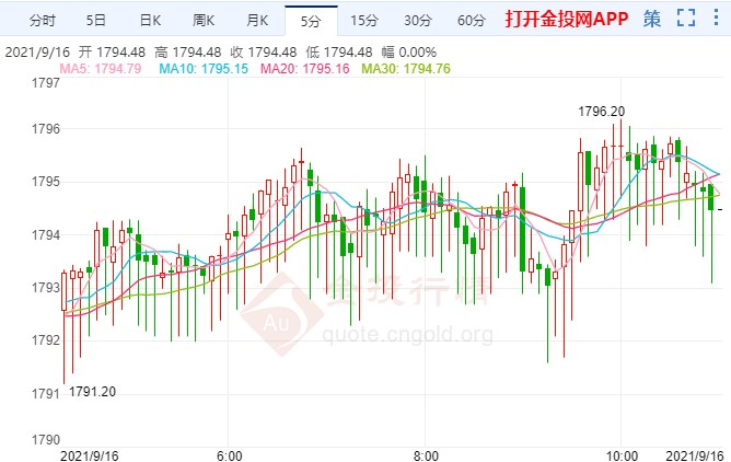 美制造业指数飙升 国际黄金多头出逃