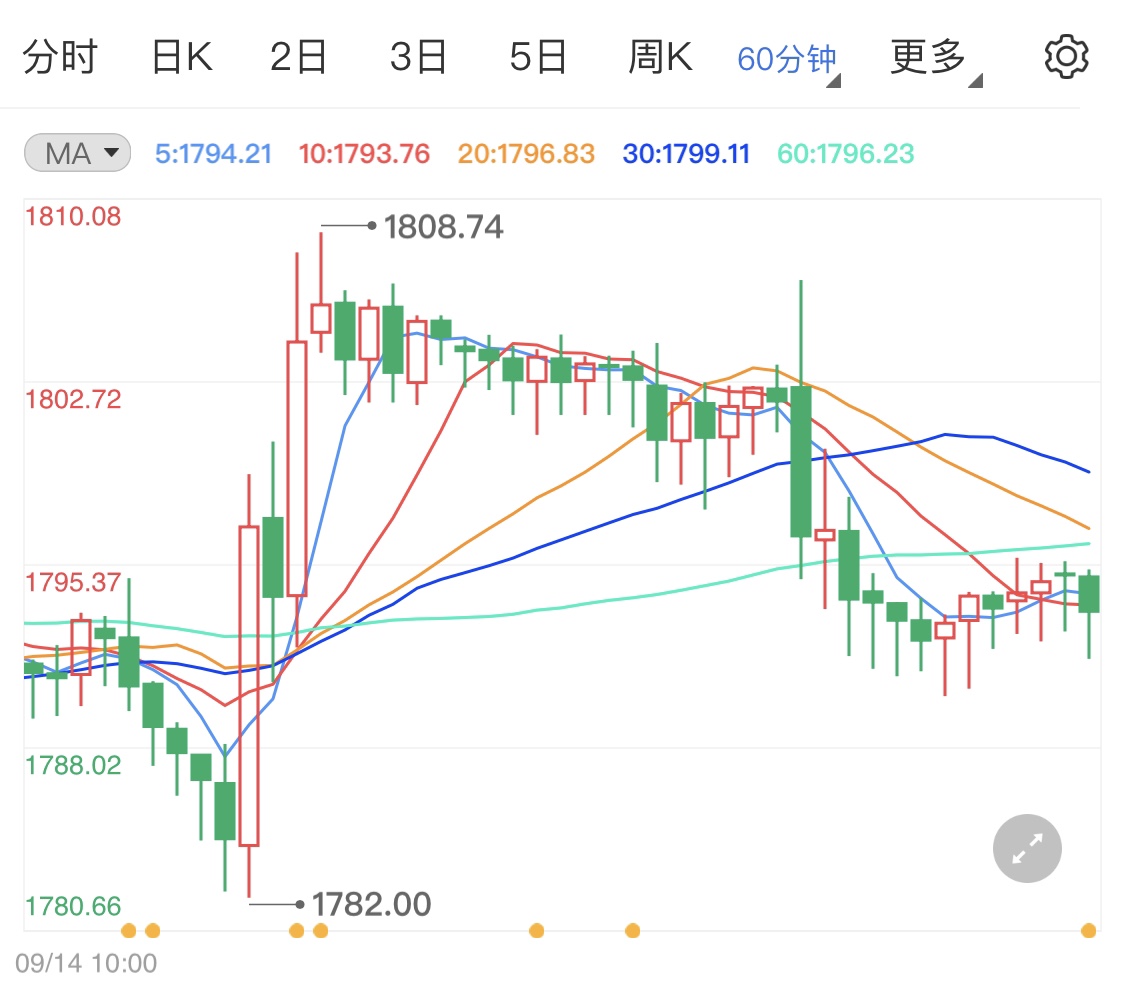 国际黄金阴线袭来 日内金价跌势恐扩大