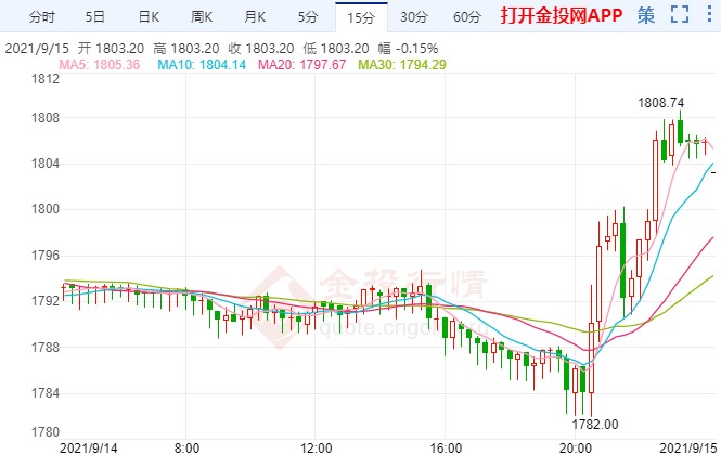 国际黄金探底回升 1800上方谨慎追涨