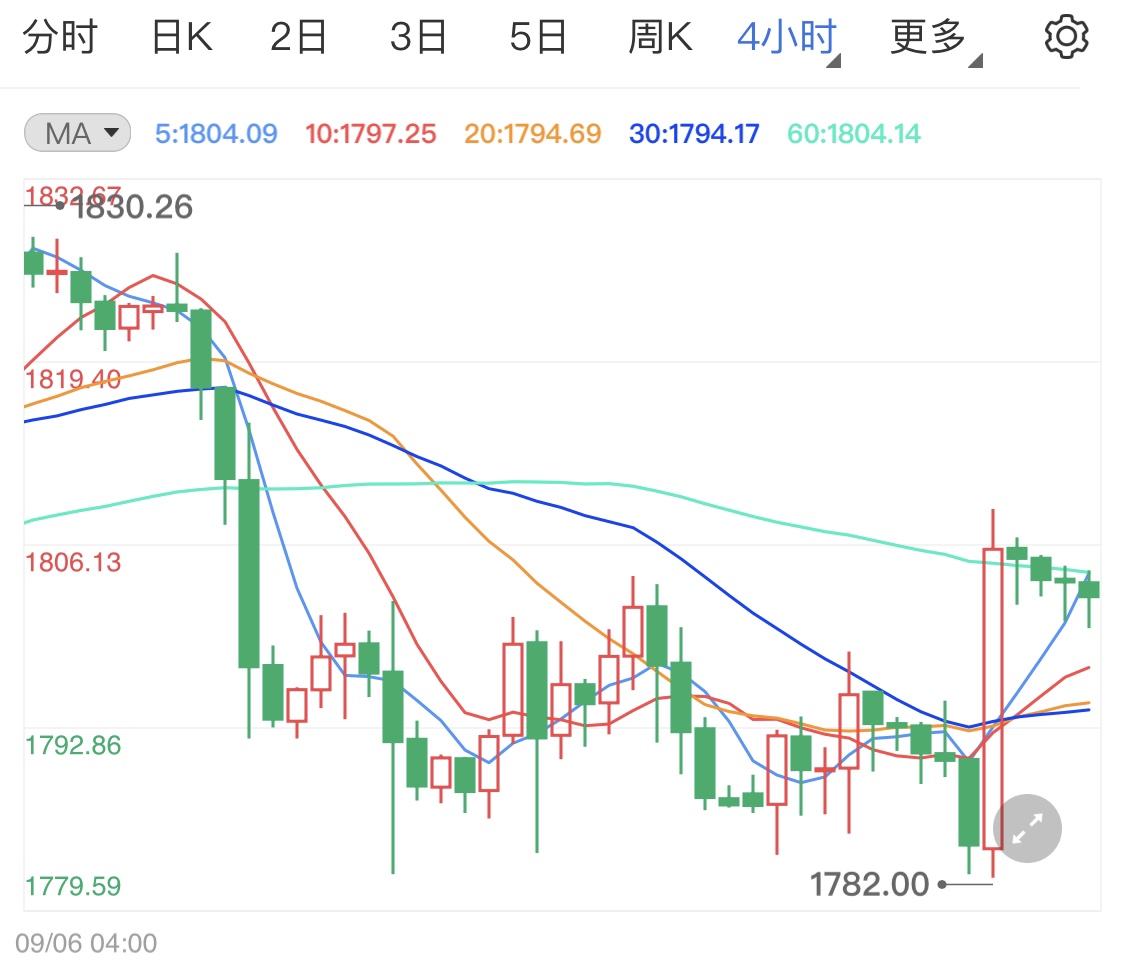 美国通胀上行压力缓解利好国际黄金